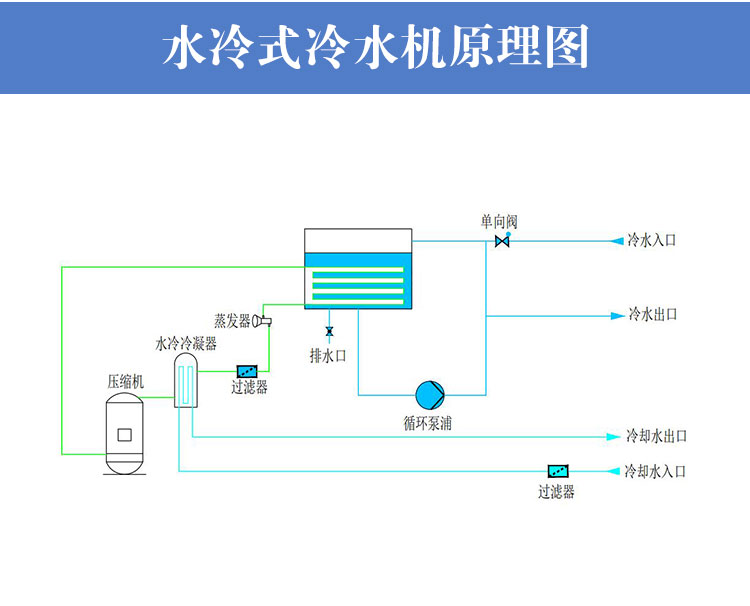 水冷式冷水機工作原理